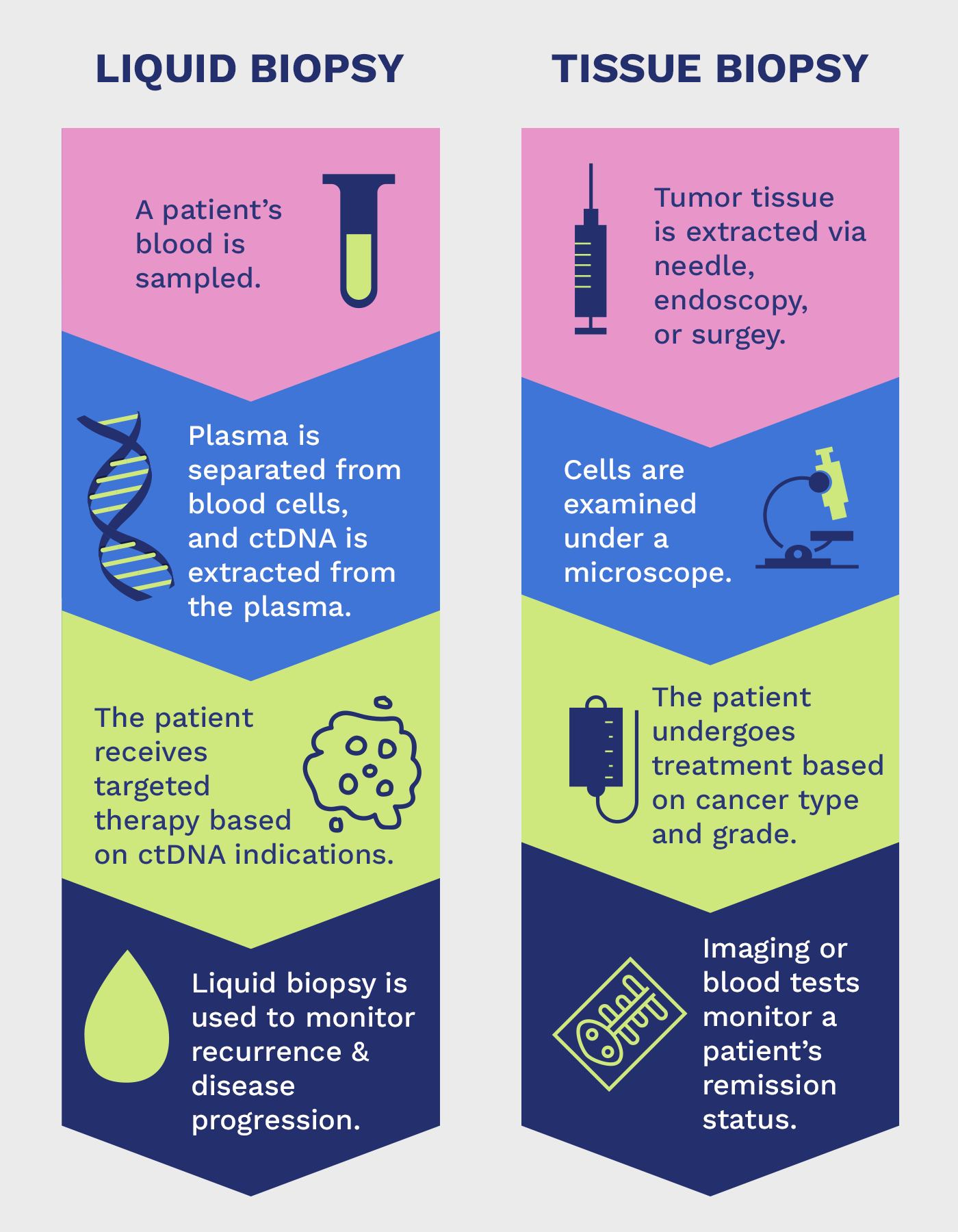 Liquid Biopsy In Clinical Oncology | Psomagen